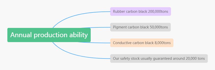 Annual production ability